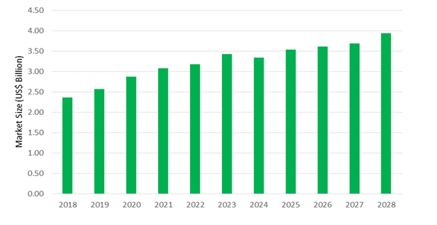 IDIOPATHIC PULMONARY FIBROSIS Market Size Outlook- 2020 2021 2022 2023 2024 2025 2026 2027 2028